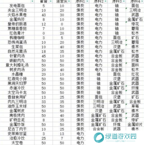 假未来菜谱配方是什么1