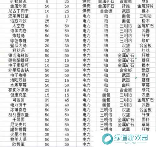 假未来菜谱配方是什么2