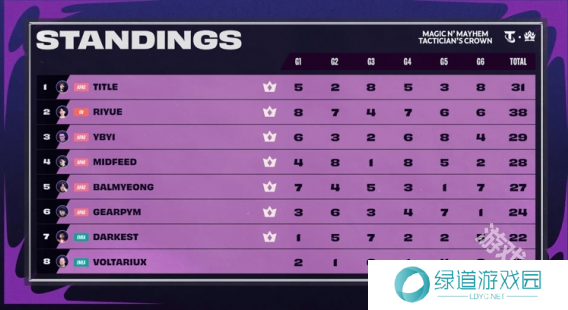 云顶之弈魔法大乱斗全球总决赛冠军介绍