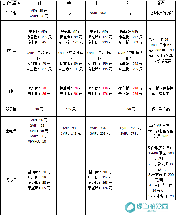 雷电云手机和红手指云手机哪个好5