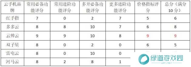 雷电云手机和红手指云手机哪个好6