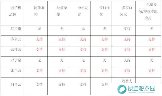 雷电云手机和红手指云手机哪个好3