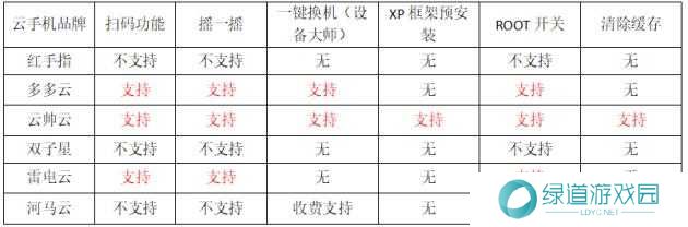 雷电云手机和红手指云手机哪个好2