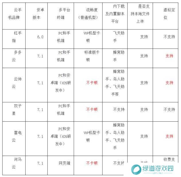 雷电云手机和红手指云手机哪个好1